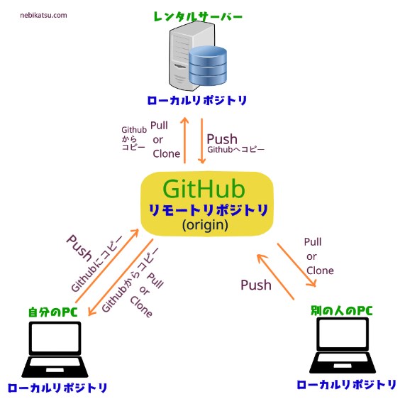 GITのローカルリポジトリとリモートリポジトリの関係2