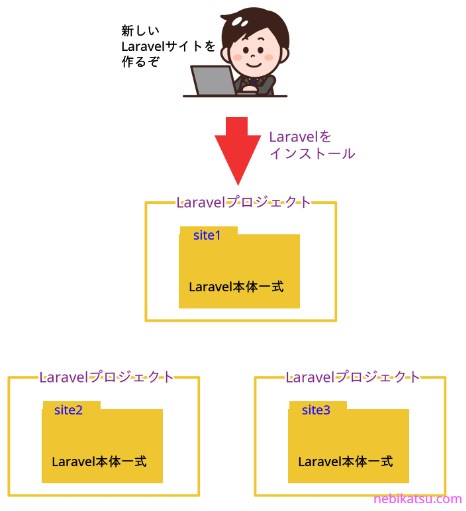 Laravelプロジェクト1